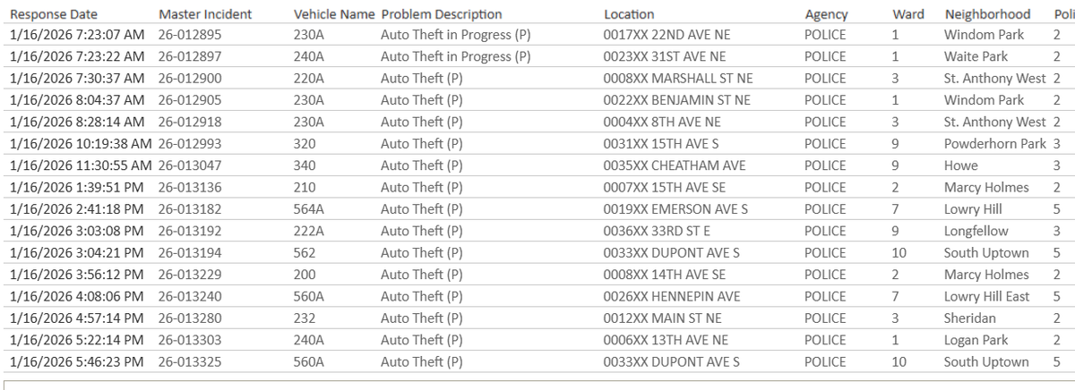 At least 16 auto thefts or attempts across Minneapolis today, including a large number in the 2nd Precinct of NE/SE/UMN areas